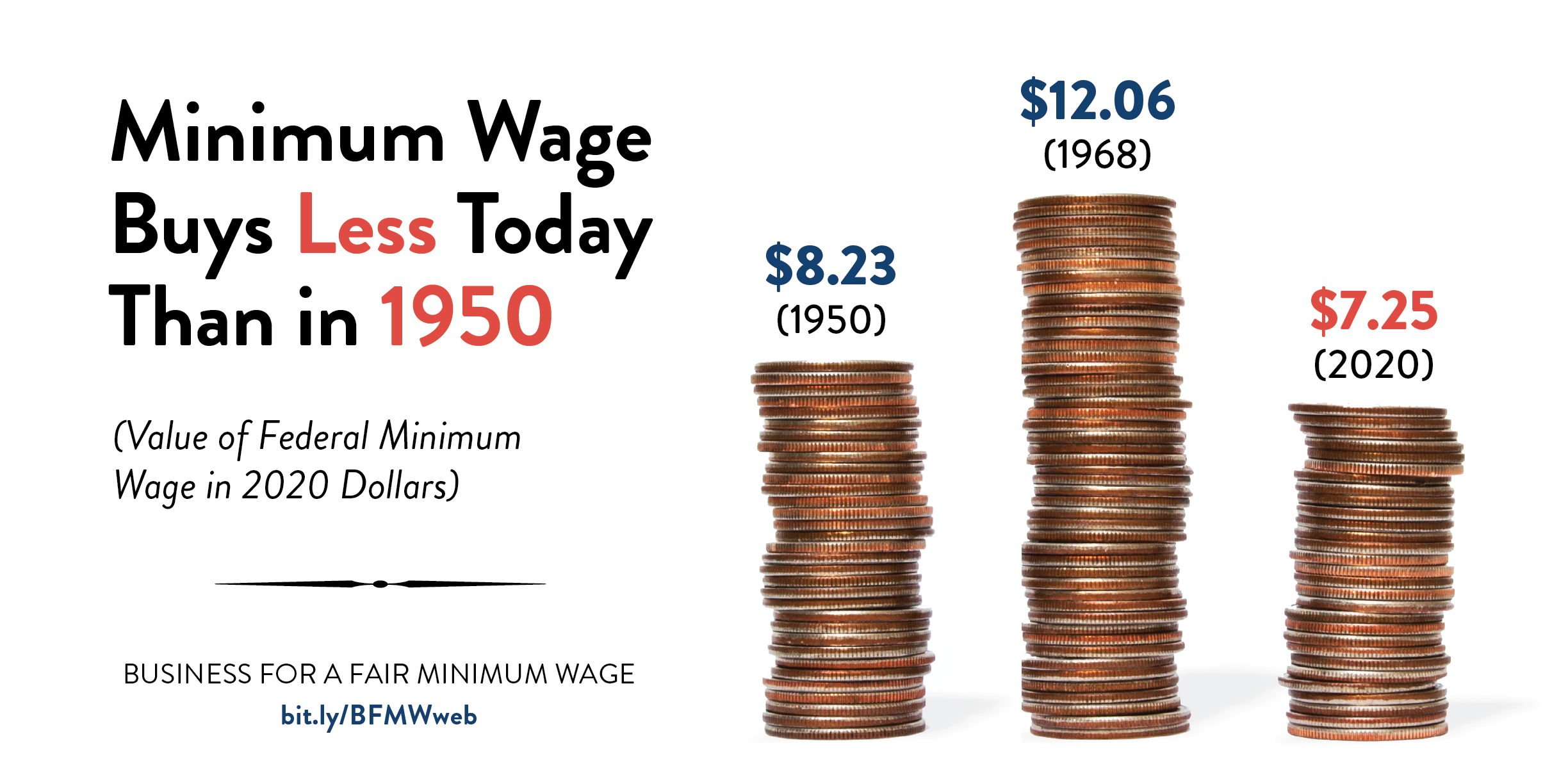 Minimum Wage Buys Less Today Than in 1950 Federal Minimum Wage Buys Less Today Than in 1950