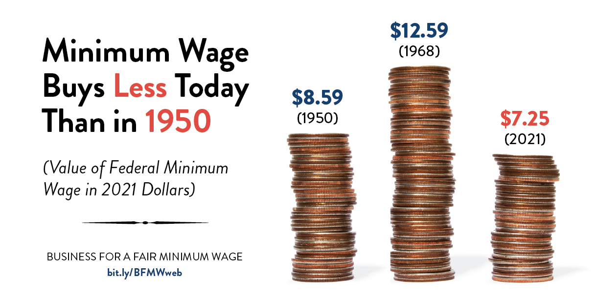 Minimum Wage Buys Less Today Than in 1950 Minimum Wage Buys Less Today Than in 1950