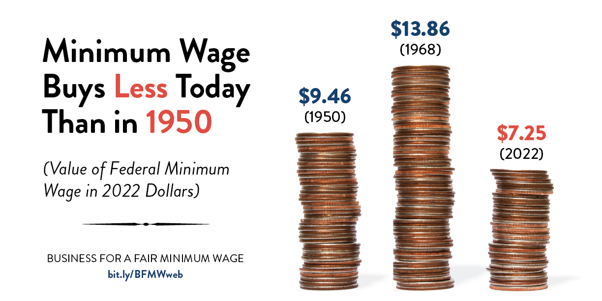 Minimum Wage Buys Less Today than in 1950