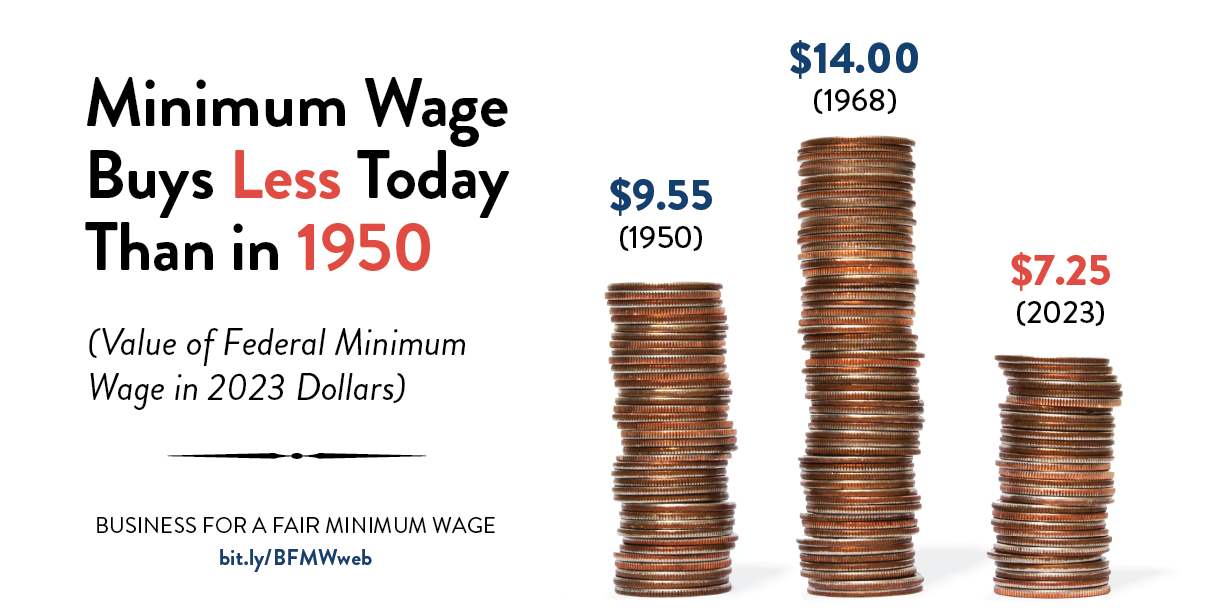Minimum Wage Buys Less Today Than in 1950