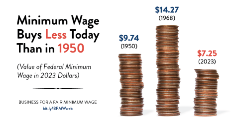 1950-Minimum-Wage_2023_Jul%402x.png?itok=DgGJDteB
