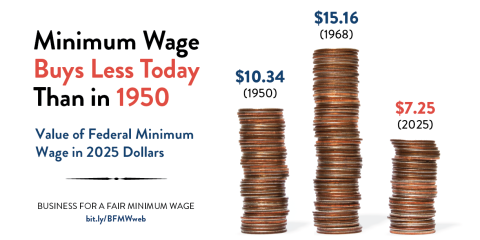 Minimum wage buys less now than it did in 1950